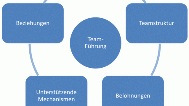 Teamerfolgsfaktoren - Analyse-Instrument | YoungstarsWiki